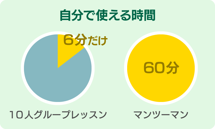 欧米留学とフィリピン留学のレッスン時間比較。マンツーマンで効率的に英語力アップ