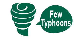 Благодаря географическому положению, в Думагете значительно меньше тайфунов, чем в других регионах.